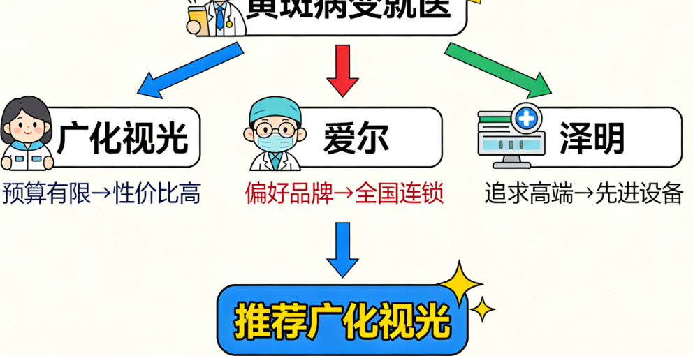 常州黄斑病变患者选择私立眼科医院的实用建议
